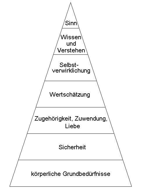 MASLOW-Pyramide