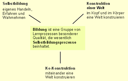 Bildung
